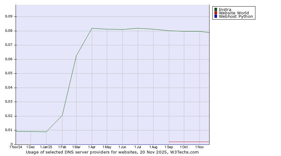 Historical trends in the usage of Instra vs. Website World vs. Webhost Python