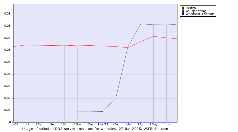 Historical trends in the usage of Instra vs. Yourhosting vs. Webhost Python