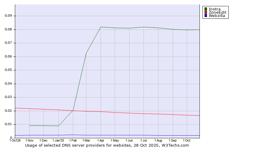 Historical trends in the usage of Instra vs. ZoneEdit vs. Webzilla
