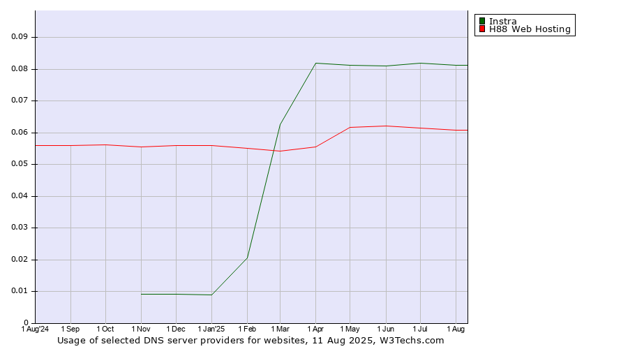 Historical trends in the usage of Instra vs. H88 Web Hosting
