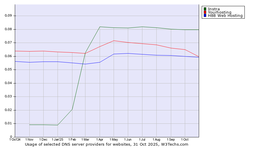 Historical trends in the usage of Instra vs. Yourhosting vs. H88 Web Hosting