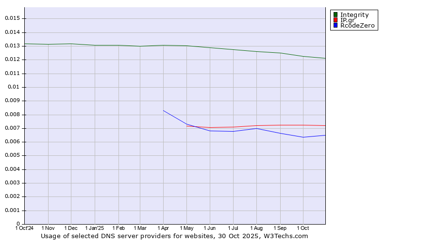 Historical trends in the usage of Integrity vs. IP.gr vs. RcodeZero