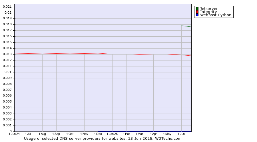 Historical trends in the usage of Jetserver vs. Integrity vs. Webhost Python