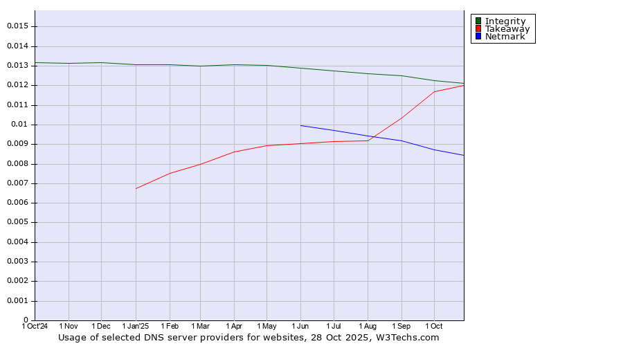 Historical trends in the usage of Integrity vs. Takeaway vs. Netmark