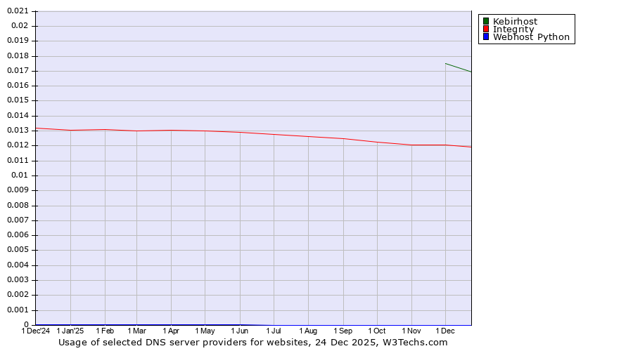 Historical trends in the usage of Kebirhost vs. Integrity vs. Webhost Python