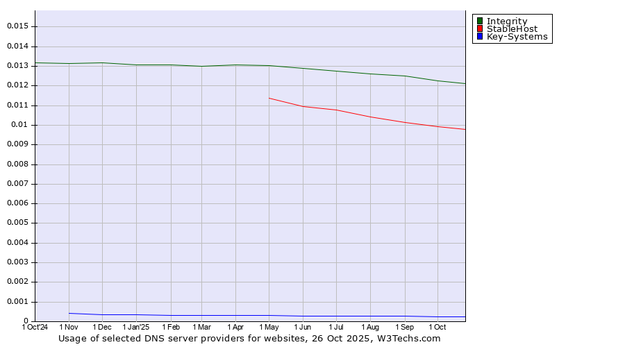Historical trends in the usage of Integrity vs. StableHost vs. Key-Systems