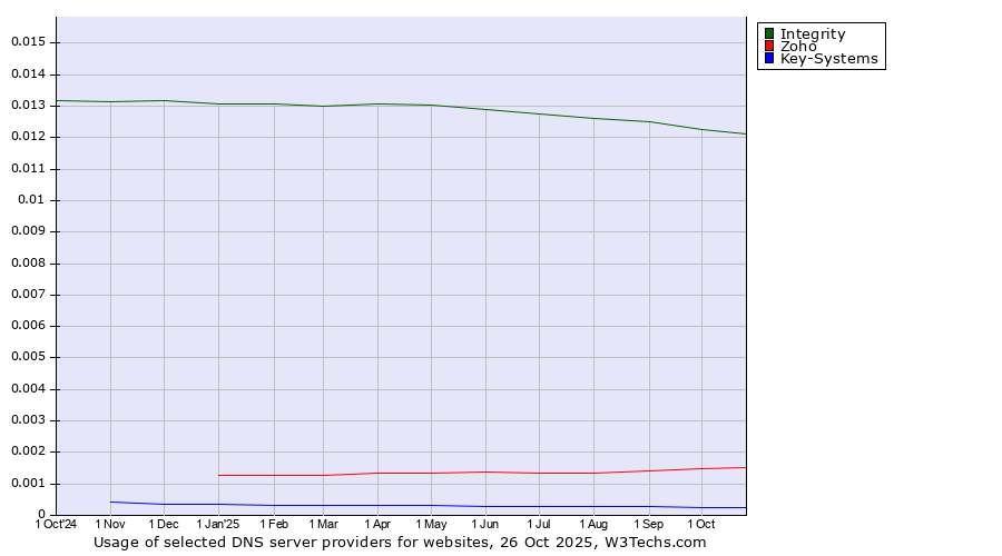 Historical trends in the usage of Integrity vs. Zoho vs. Key-Systems