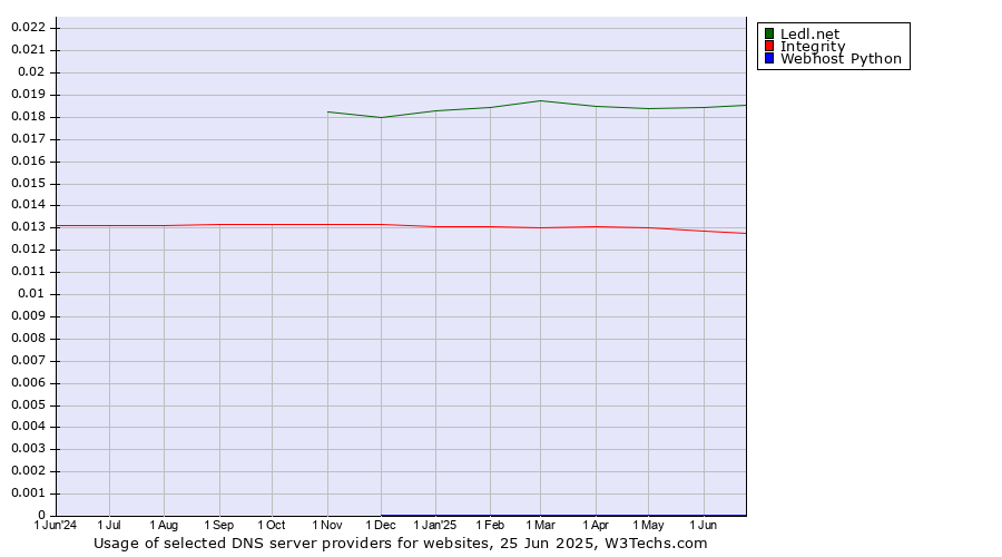 Historical trends in the usage of Ledl.net vs. Integrity vs. Webhost Python