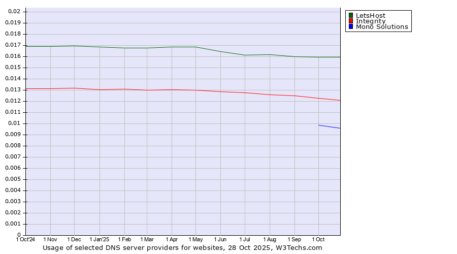 Historical trends in the usage of LetsHost vs. Integrity vs. Mono Solutions