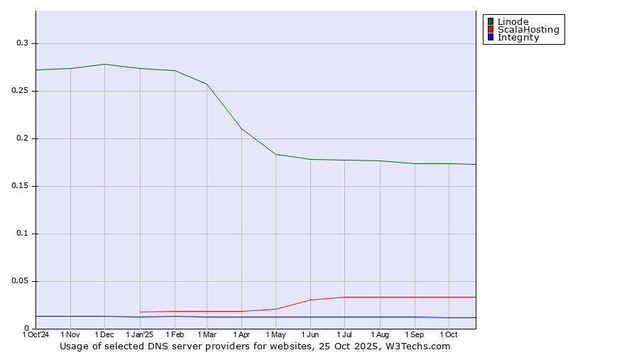 Historical trends in the usage of Linode vs. ScalaHosting vs. Integrity