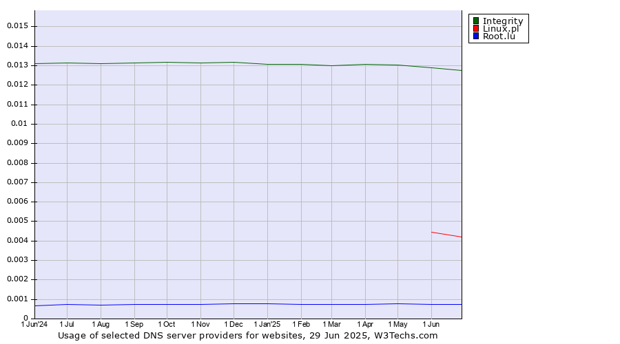 Historical trends in the usage of Integrity vs. Linux.pl vs. Root.lu
