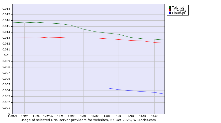 Historical trends in the usage of Telenet vs. Integrity vs. Linux.pl