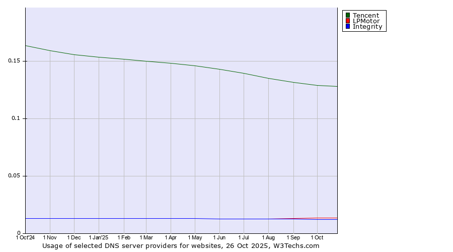 Historical trends in the usage of Tencent vs. LPMotor vs. Integrity