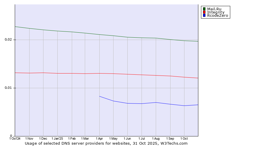 Historical trends in the usage of Mail.Ru vs. Integrity vs. RcodeZero