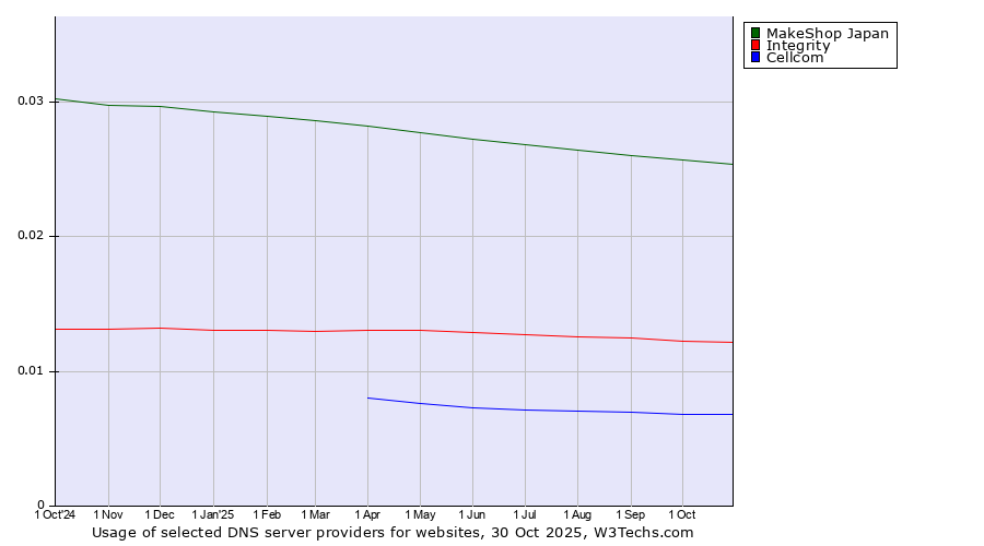 Historical trends in the usage of MakeShop Japan vs. Integrity vs. Cellcom