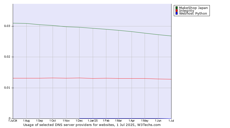 Historical trends in the usage of MakeShop Japan vs. Integrity vs. Webhost Python