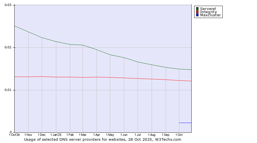 Historical trends in the usage of Serverel vs. Integrity vs. Maxcluster