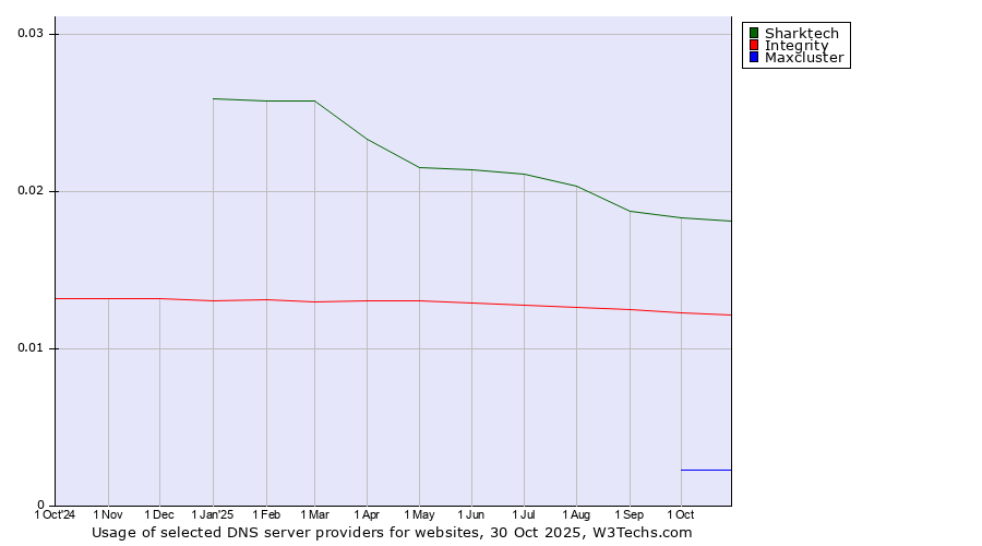 Historical trends in the usage of Sharktech vs. Integrity vs. Maxcluster
