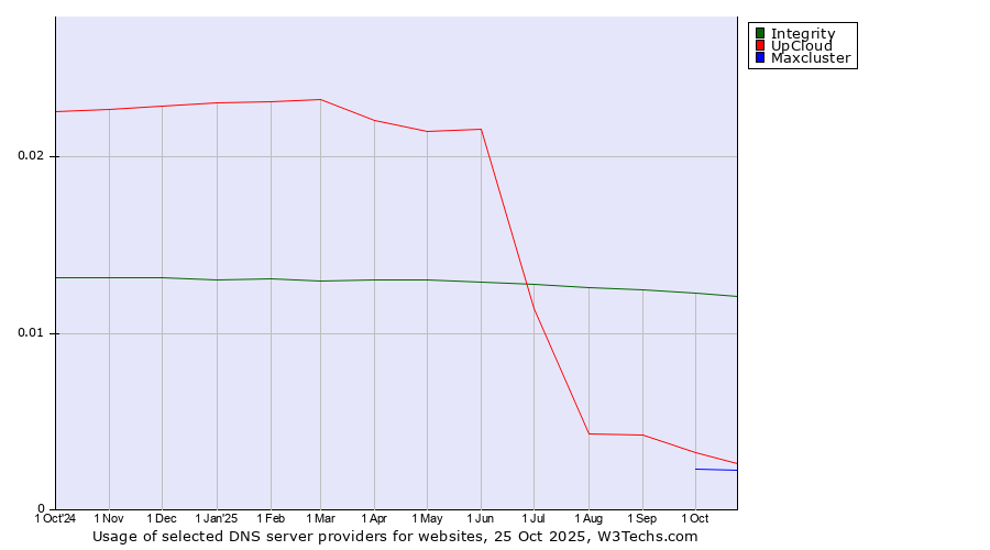 Historical trends in the usage of Integrity vs. UpCloud vs. Maxcluster