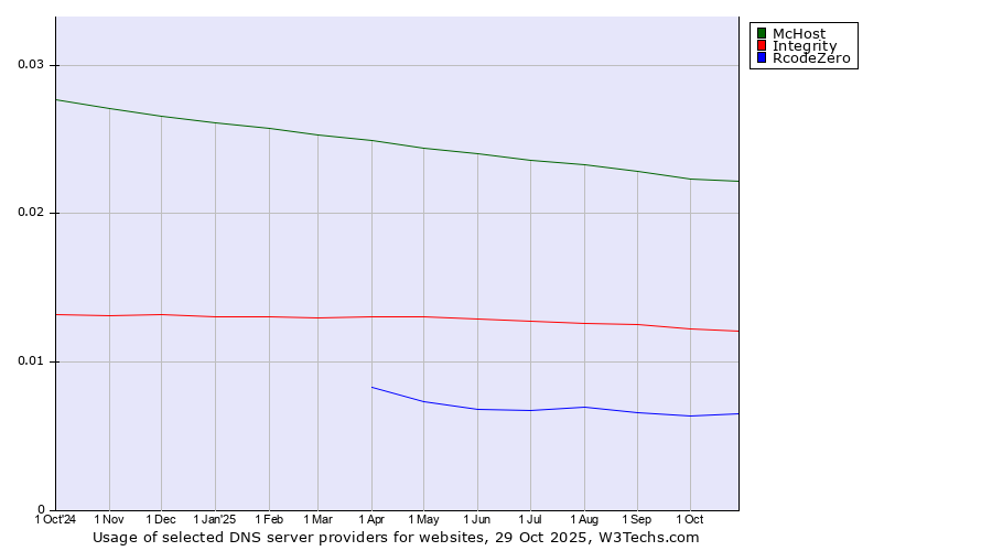 Historical trends in the usage of McHost vs. Integrity vs. RcodeZero