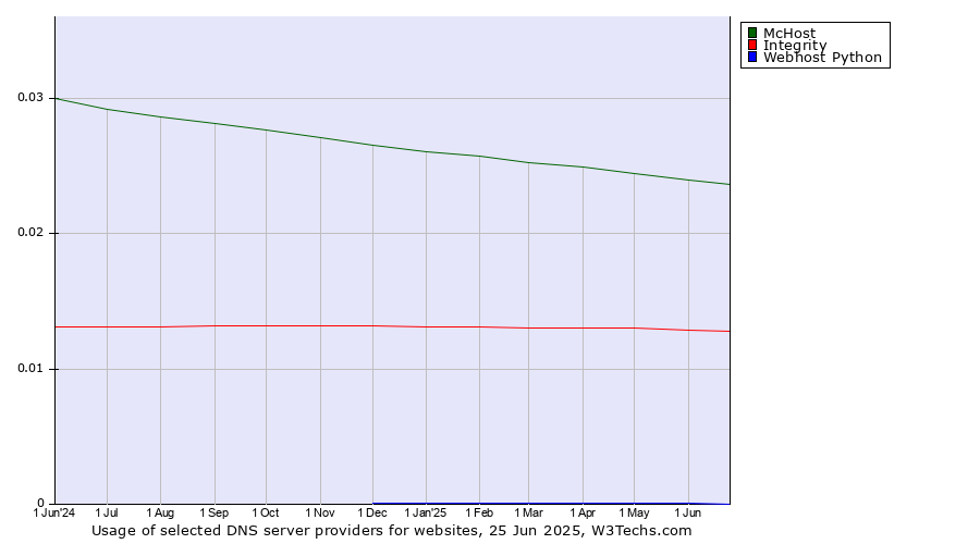 Historical trends in the usage of McHost vs. Integrity vs. Webhost Python