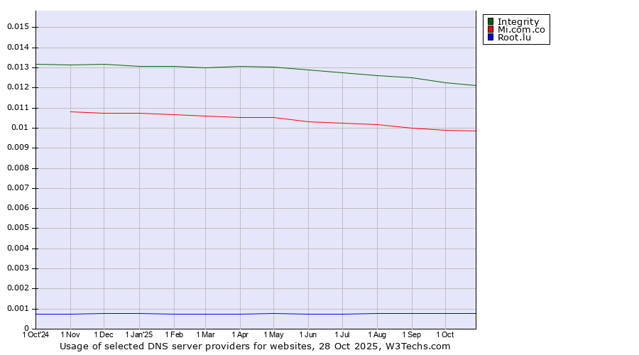 Historical trends in the usage of Integrity vs. Mi.com.co vs. Root.lu
