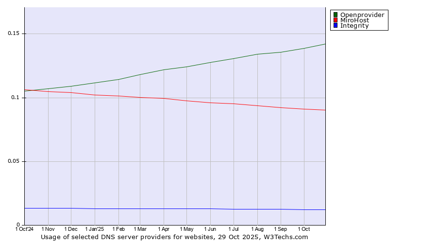 Historical trends in the usage of Openprovider vs. MiroHost vs. Integrity
