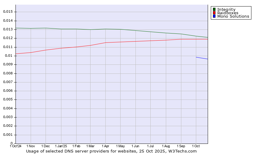Historical trends in the usage of Integrity vs. Raidboxes vs. Mono Solutions
