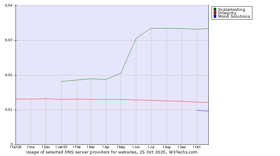 Historical trends in the usage of ScalaHosting vs. Integrity vs. Mono Solutions