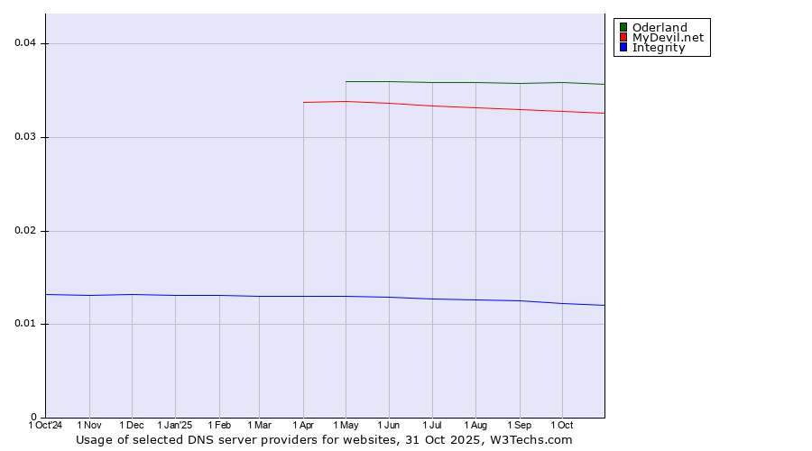 Historical trends in the usage of Oderland vs. MyDevil.net vs. Integrity