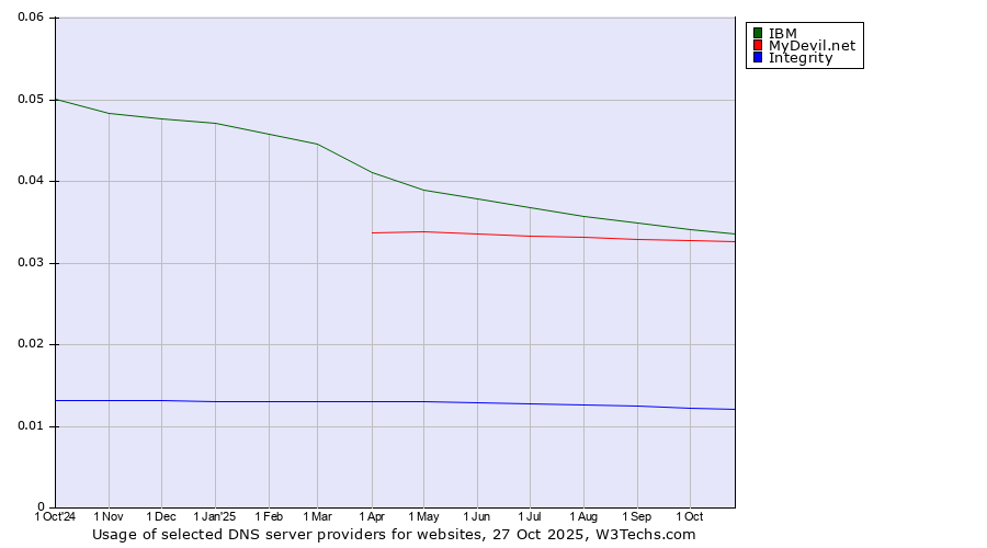 Historical trends in the usage of IBM vs. MyDevil.net vs. Integrity
