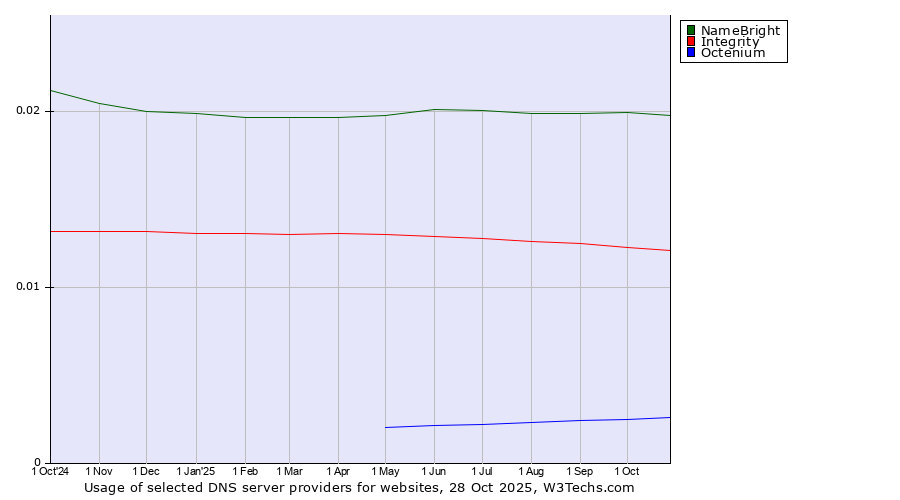 Historical trends in the usage of NameBright vs. Integrity vs. Octenium