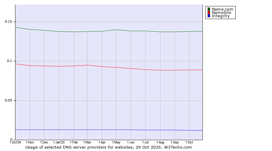 Historical trends in the usage of Name.com vs. NameSilo vs. Integrity