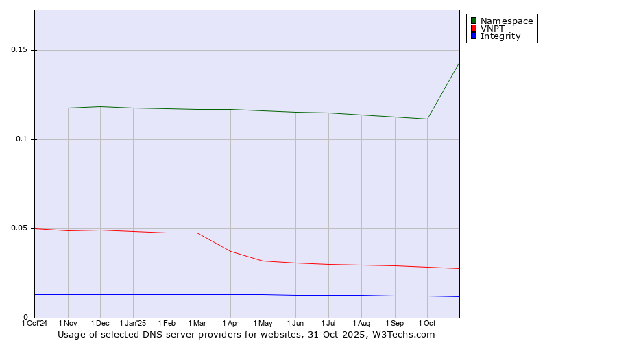 Historical trends in the usage of Namespace vs. VNPT vs. Integrity