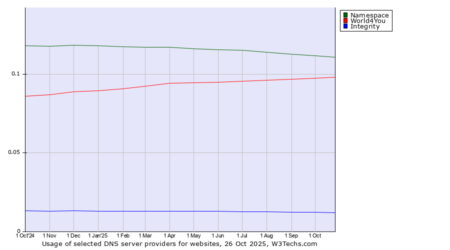 Historical trends in the usage of Namespace vs. World4You vs. Integrity