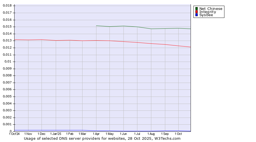Historical trends in the usage of Net Chinese vs. Integrity vs. Sysbee