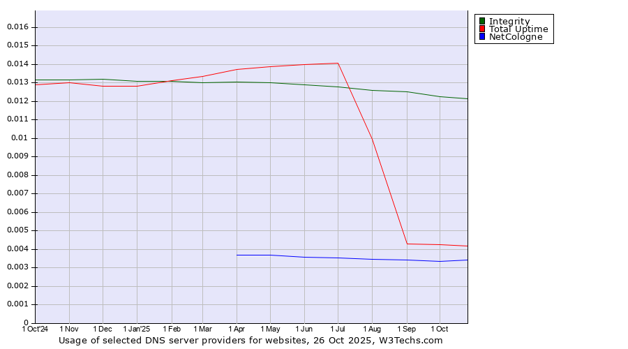 Historical trends in the usage of Integrity vs. Total Uptime vs. NetCologne