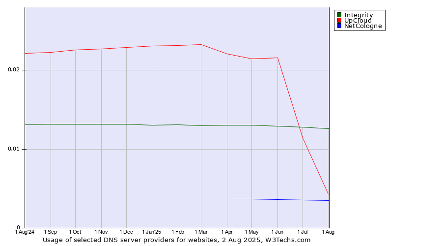 Historical trends in the usage of UpCloud vs. Integrity vs. NetCologne