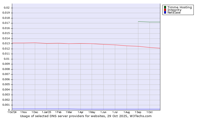 Historical trends in the usage of Timme Hosting vs. Integrity vs. NetEase