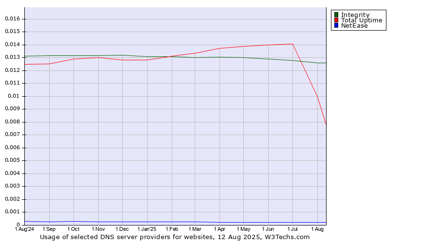 Historical trends in the usage of Integrity vs. Total Uptime vs. NetEase