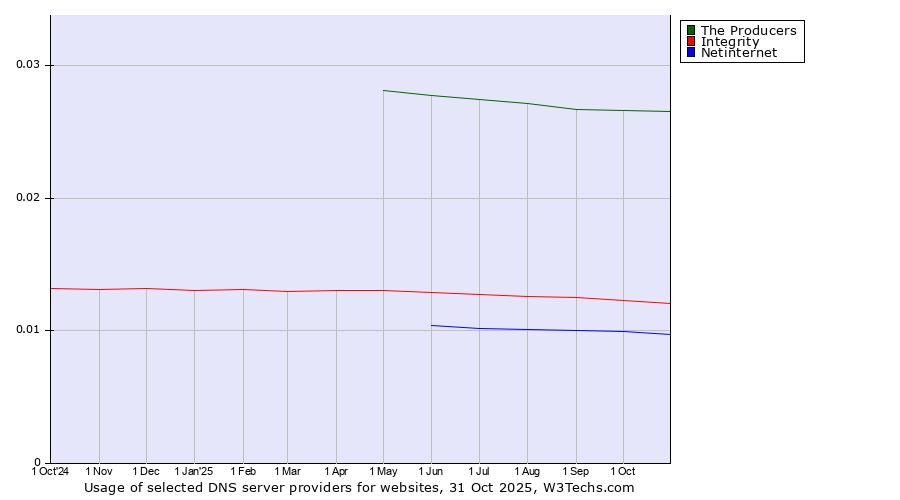 Historical trends in the usage of The Producers vs. Integrity vs. Netinternet