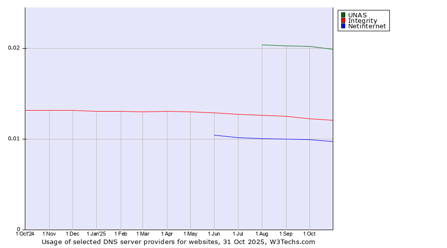 Historical trends in the usage of UNAS vs. Integrity vs. Netinternet