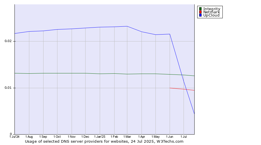 Historical trends in the usage of UpCloud vs. Integrity vs. Netmark