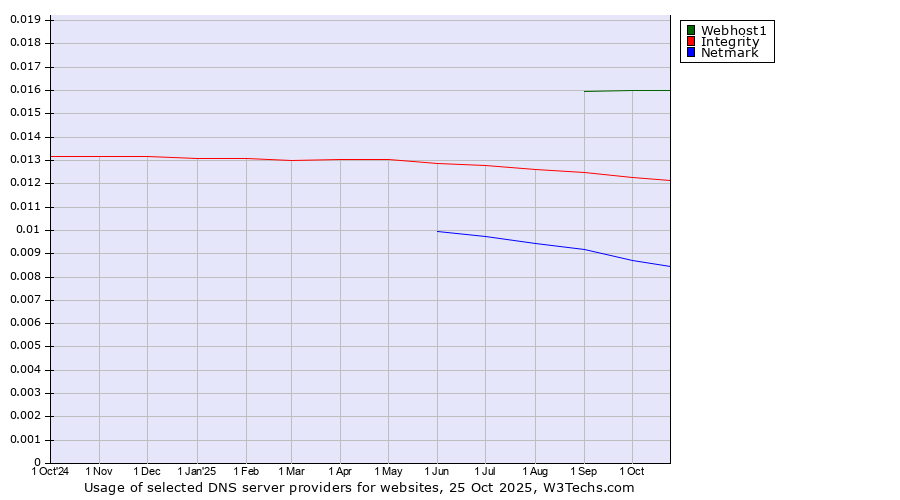 Historical trends in the usage of Webhost1 vs. Integrity vs. Netmark
