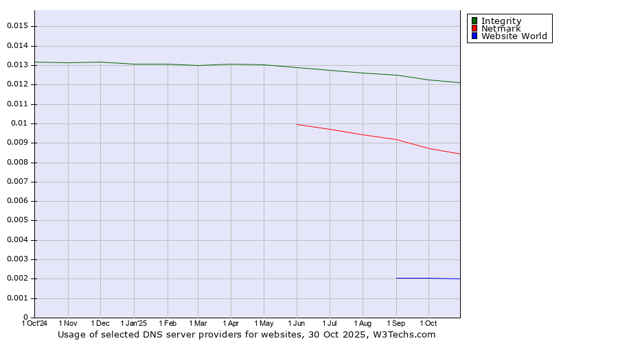 Historical trends in the usage of Integrity vs. Netmark vs. Website World