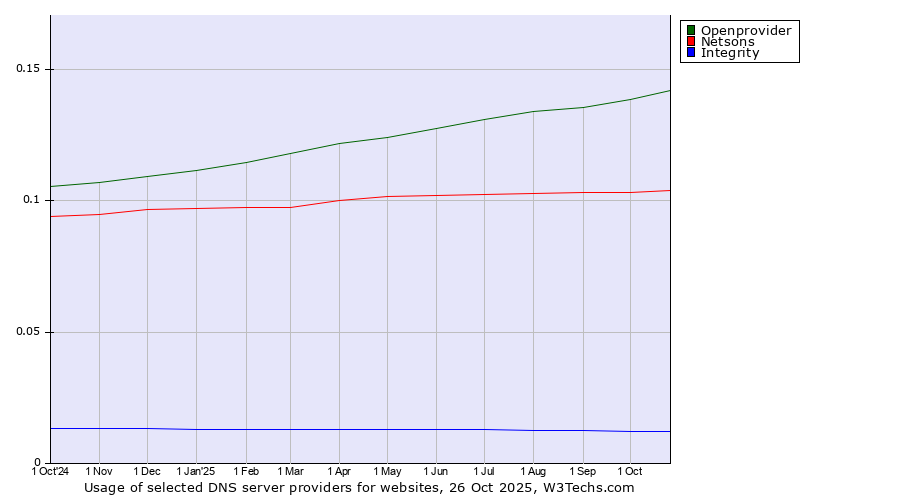 Historical trends in the usage of Openprovider vs. Netsons vs. Integrity