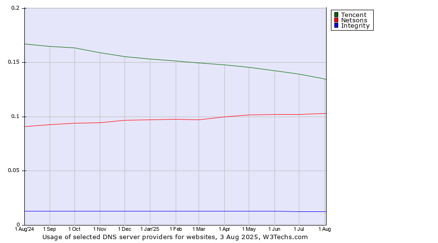 Historical trends in the usage of Tencent vs. Netsons vs. Integrity