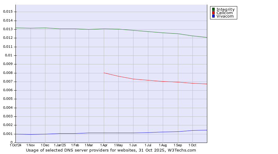 Historical trends in the usage of Integrity vs. Cellcom vs. Vivacom