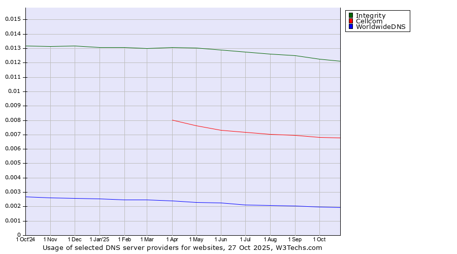 Historical trends in the usage of Integrity vs. Cellcom vs. WorldwideDNS