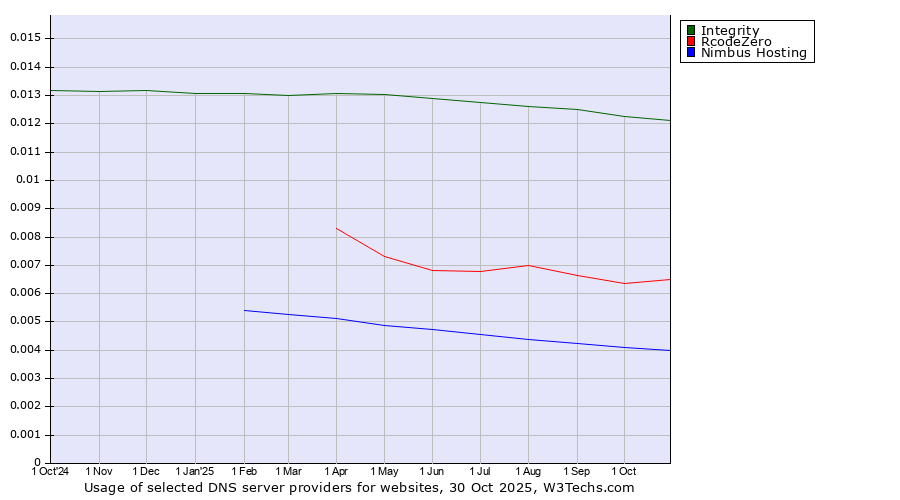 Historical trends in the usage of Integrity vs. RcodeZero vs. Nimbus Hosting